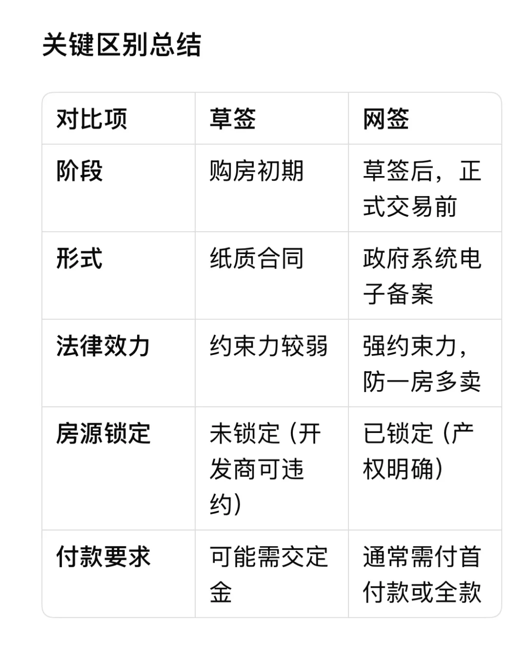 草签合同与网签合同的区别