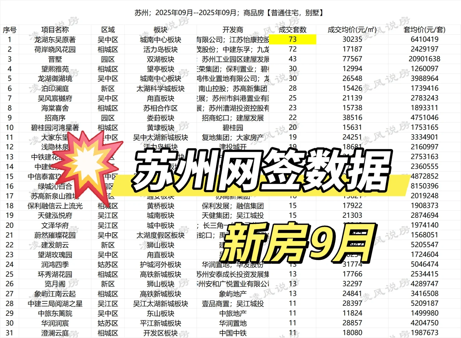 9月苏州网签数据汇总