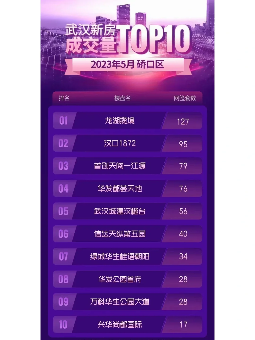 23年5月武汉各个区新房网签TOP10（主城区）