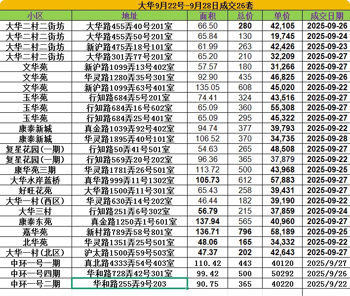 9.22-9.28万里大华桃浦板块网签成交数据❗️