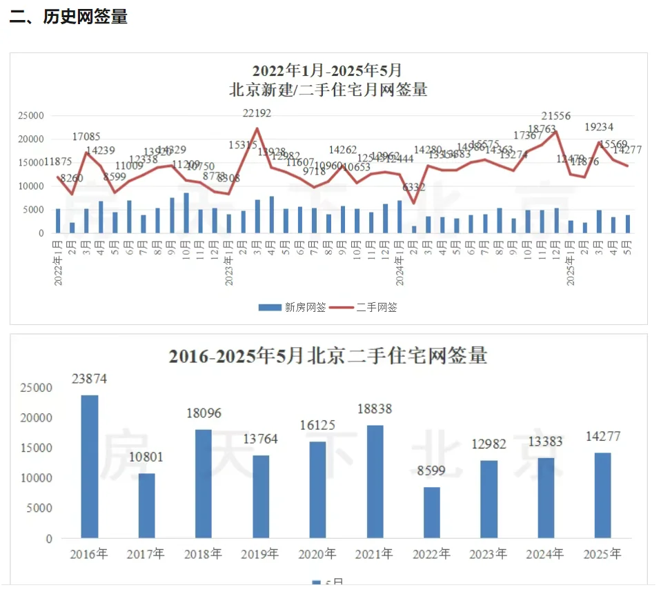 6月北京住宅网签量：新房231套 二手671套