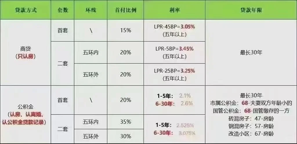 北京购房政策 利率 首套二套 贷款年限