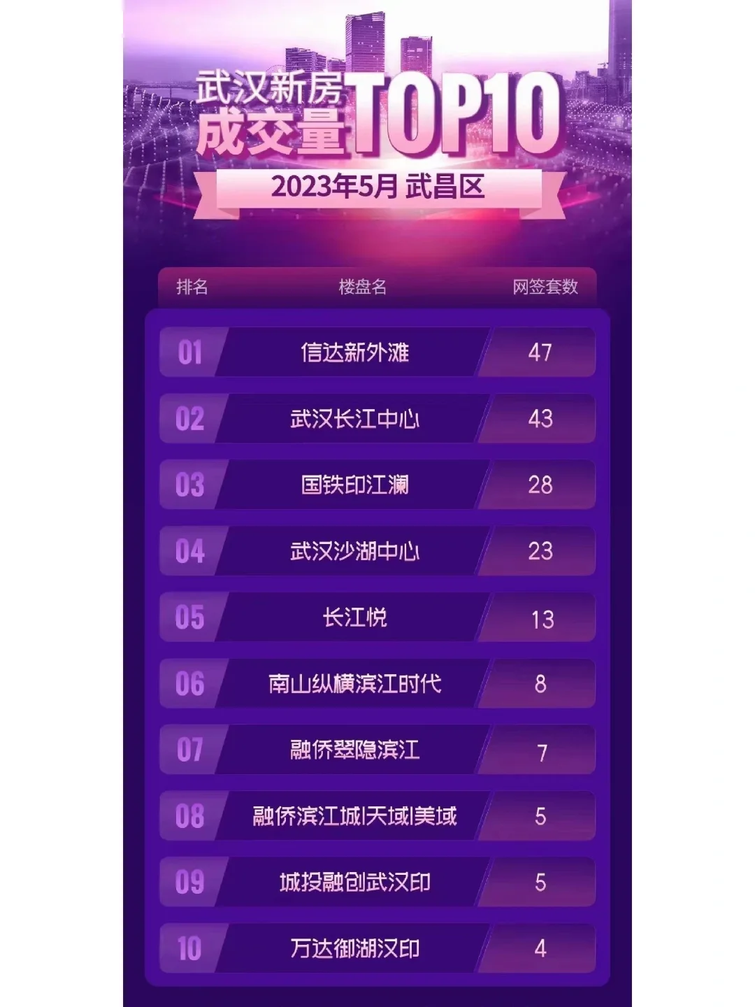 23年5月武汉各个区新房网签TOP10（主城区）