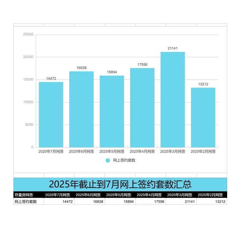北京 2025 年 7 月网签量 ➕全年网签量对比