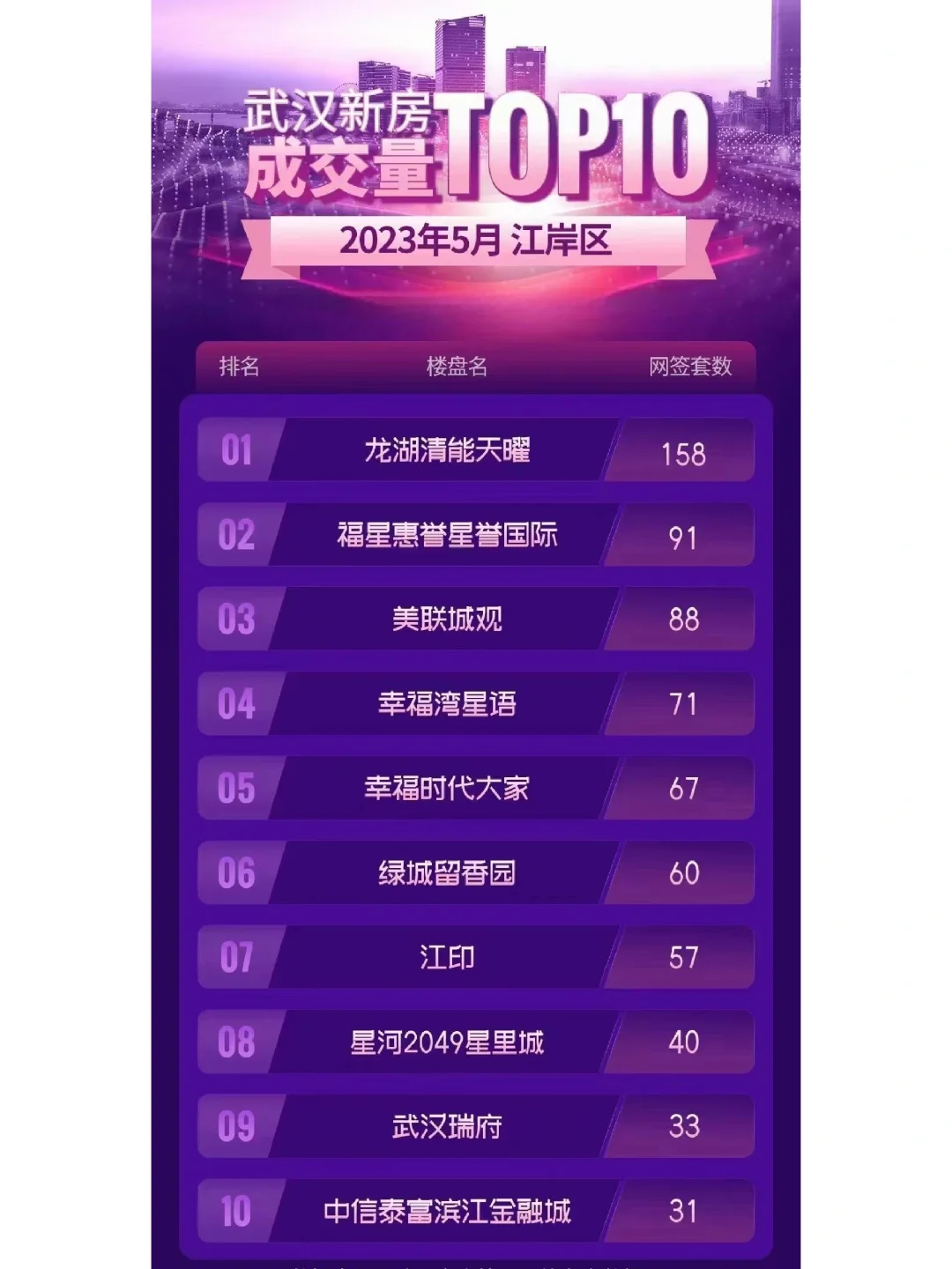 23年5月武汉各个区新房网签TOP10（主城区）