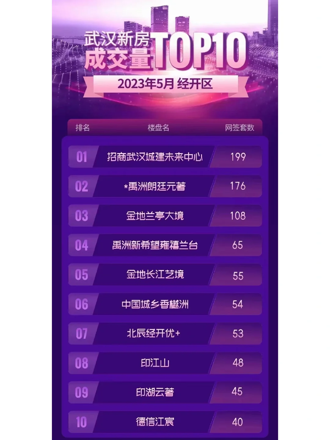 23年5月武汉各个区新房网签TOP10（主城区）