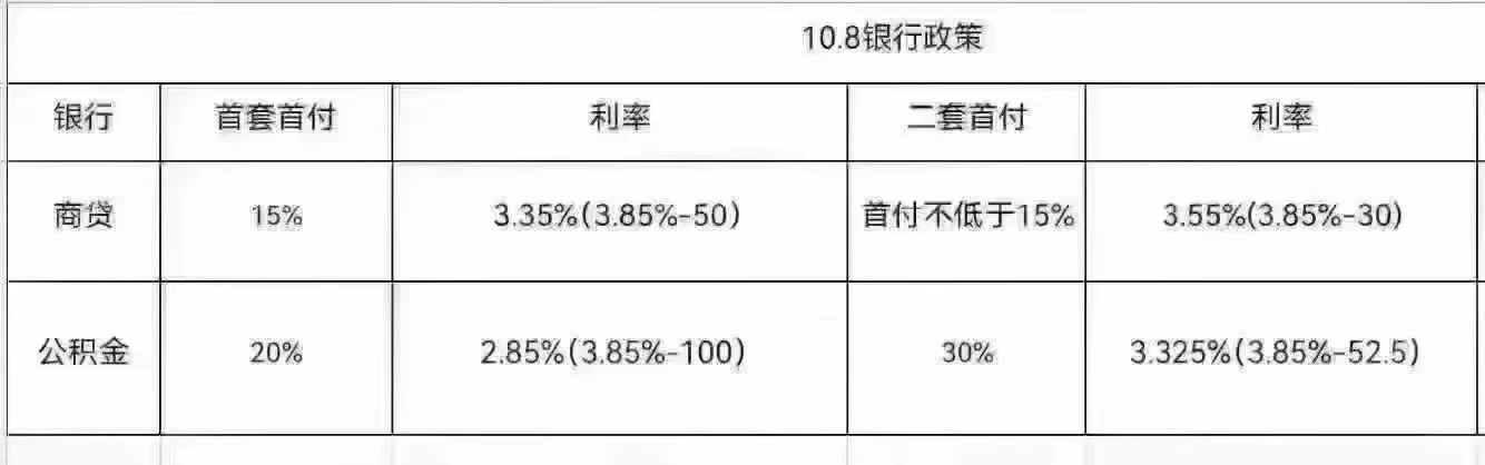 正式通知：个人住房贷款不再区分首套、二套