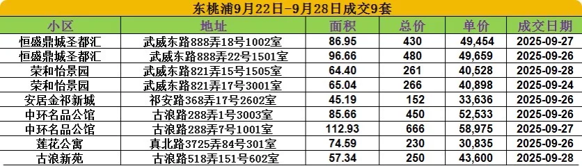 9.22-9.28万里大华桃浦板块网签成交数据❗️