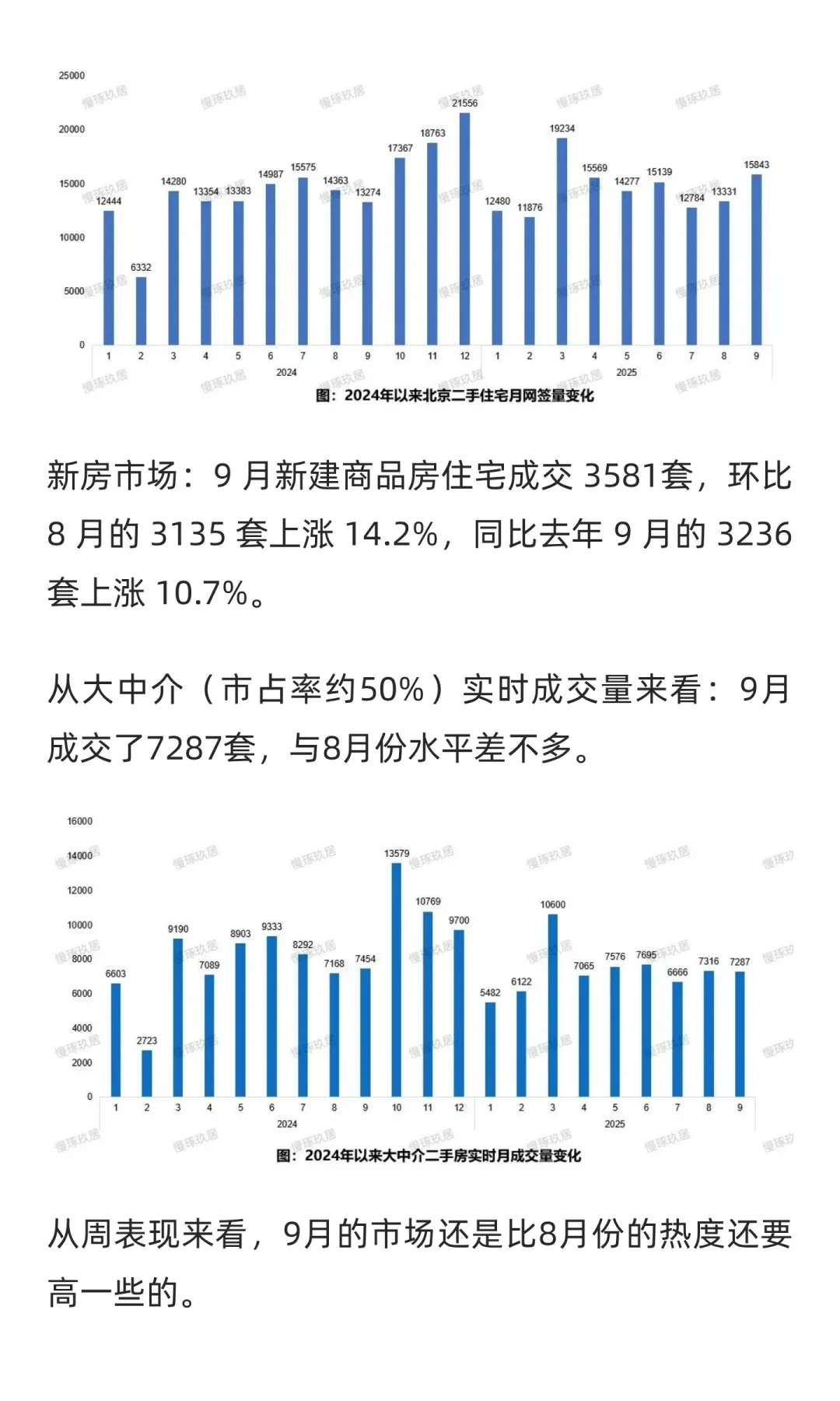 9月，北京二手住宅网签破1.5万套！