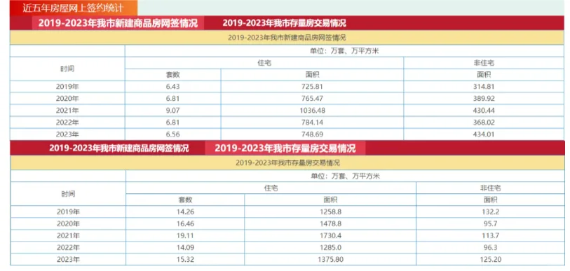 6月北京住宅网签量：新房231套 二手671套