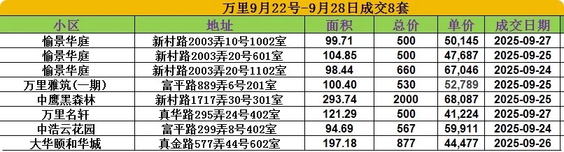 9.22-9.28万里大华桃浦板块网签成交数据❗️