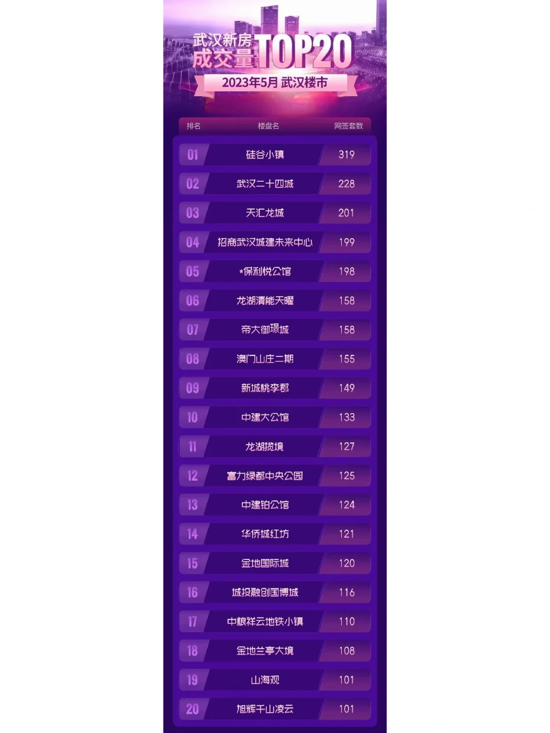 23年5月武汉各个区新房网签TOP10（主城区）
