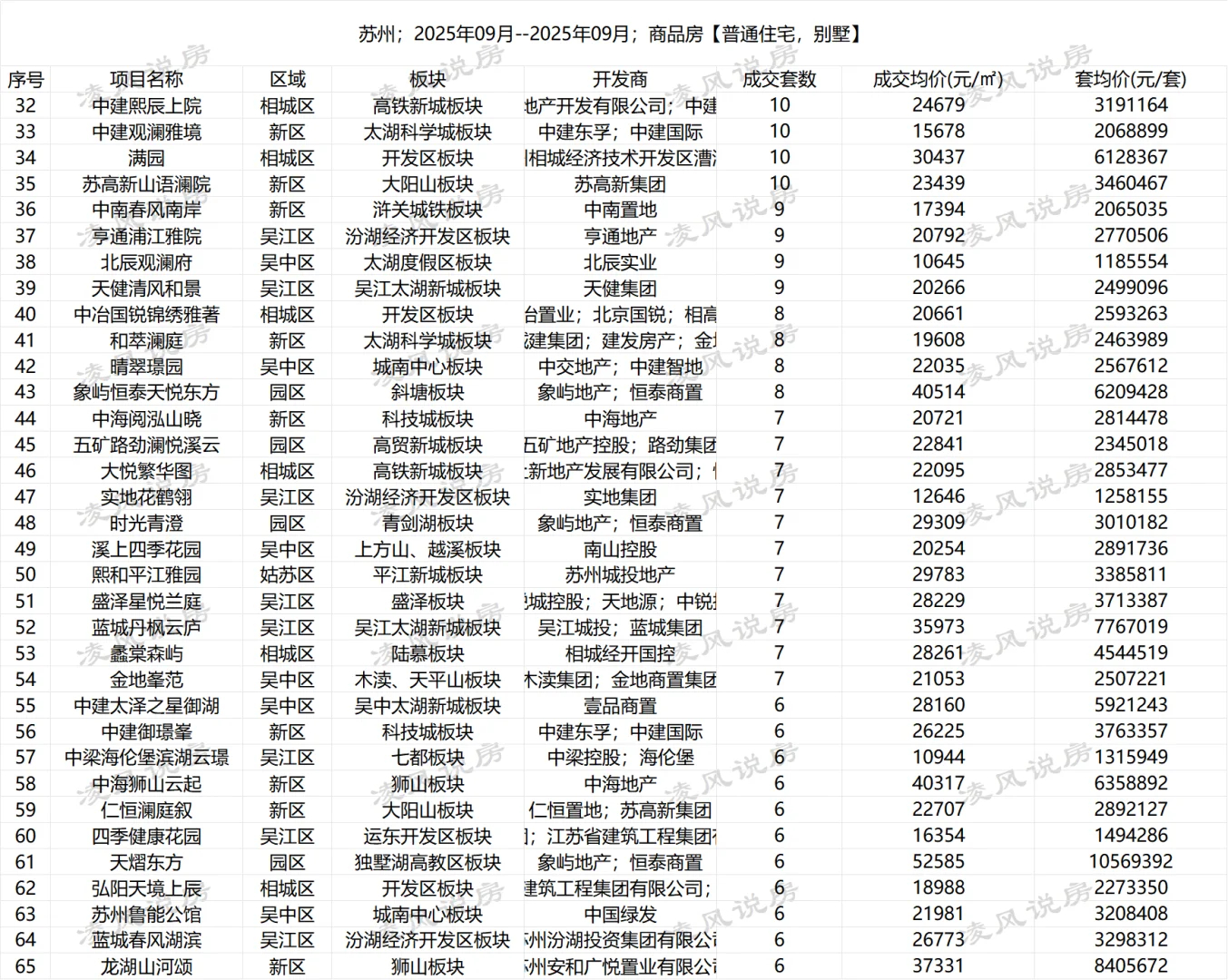 9月苏州网签数据汇总