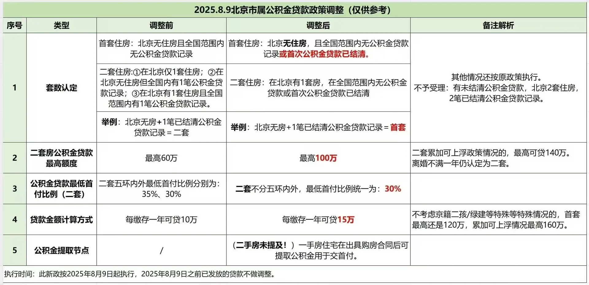 2025年8月9日北京公积金贷款发布新政，贷款