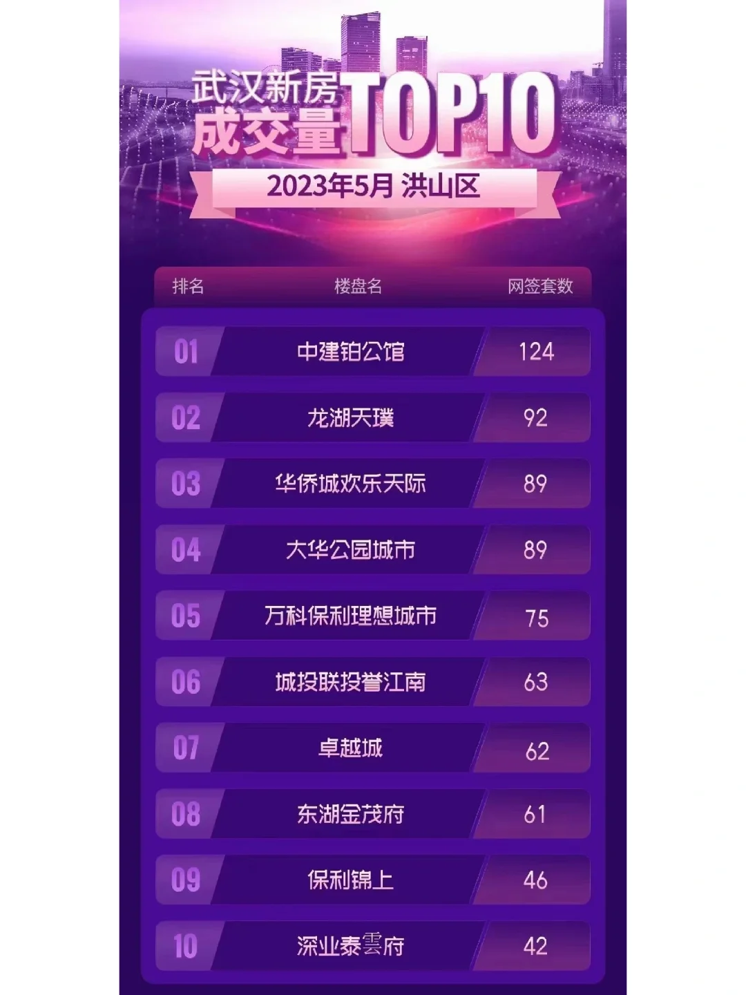 23年5月武汉各个区新房网签TOP10（主城区）