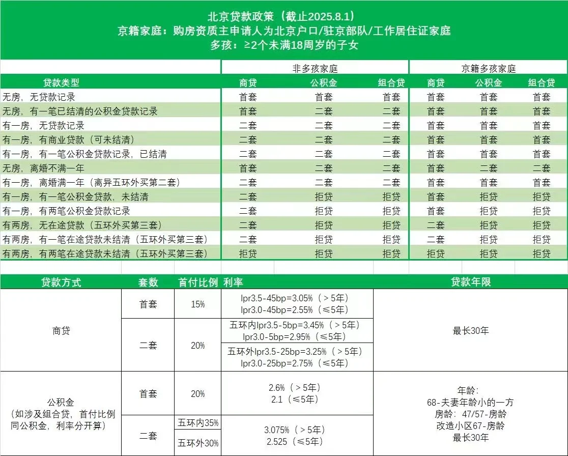 北京购房政策 利率 首套二套 贷款年限