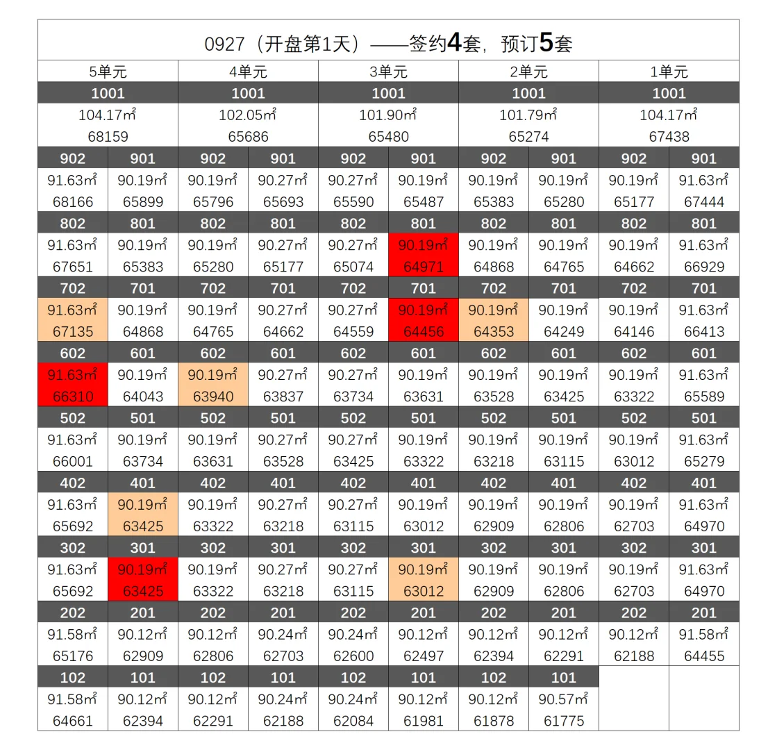 瑞文里东区（650地块）1号楼网签进度
