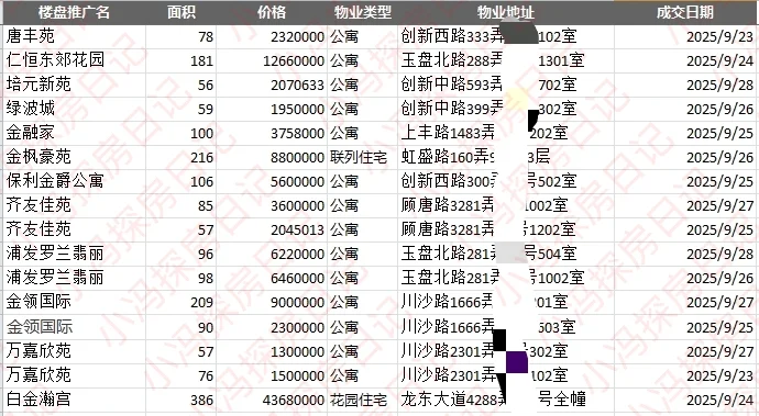 唐镇板块最新网签数据出炉拉（9.22-9.281)