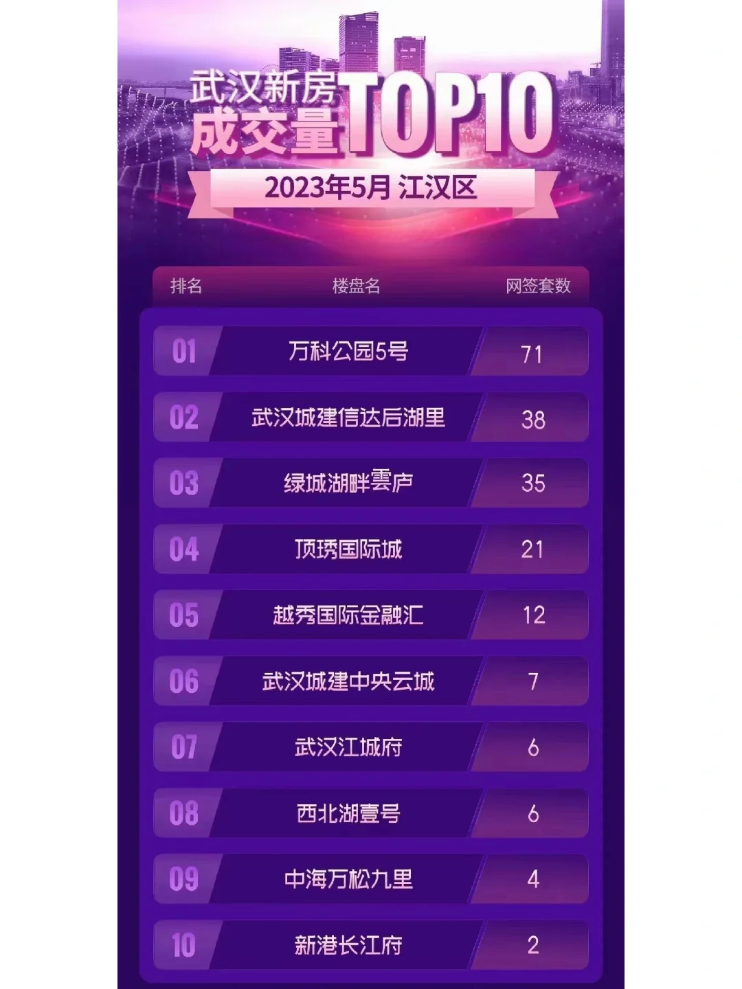 23年5月武汉各个区新房网签TOP10（主城区）