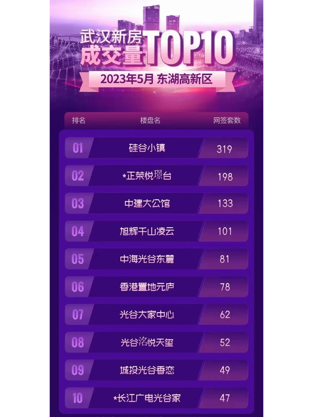 23年5月武汉各个区新房网签TOP10（主城区）