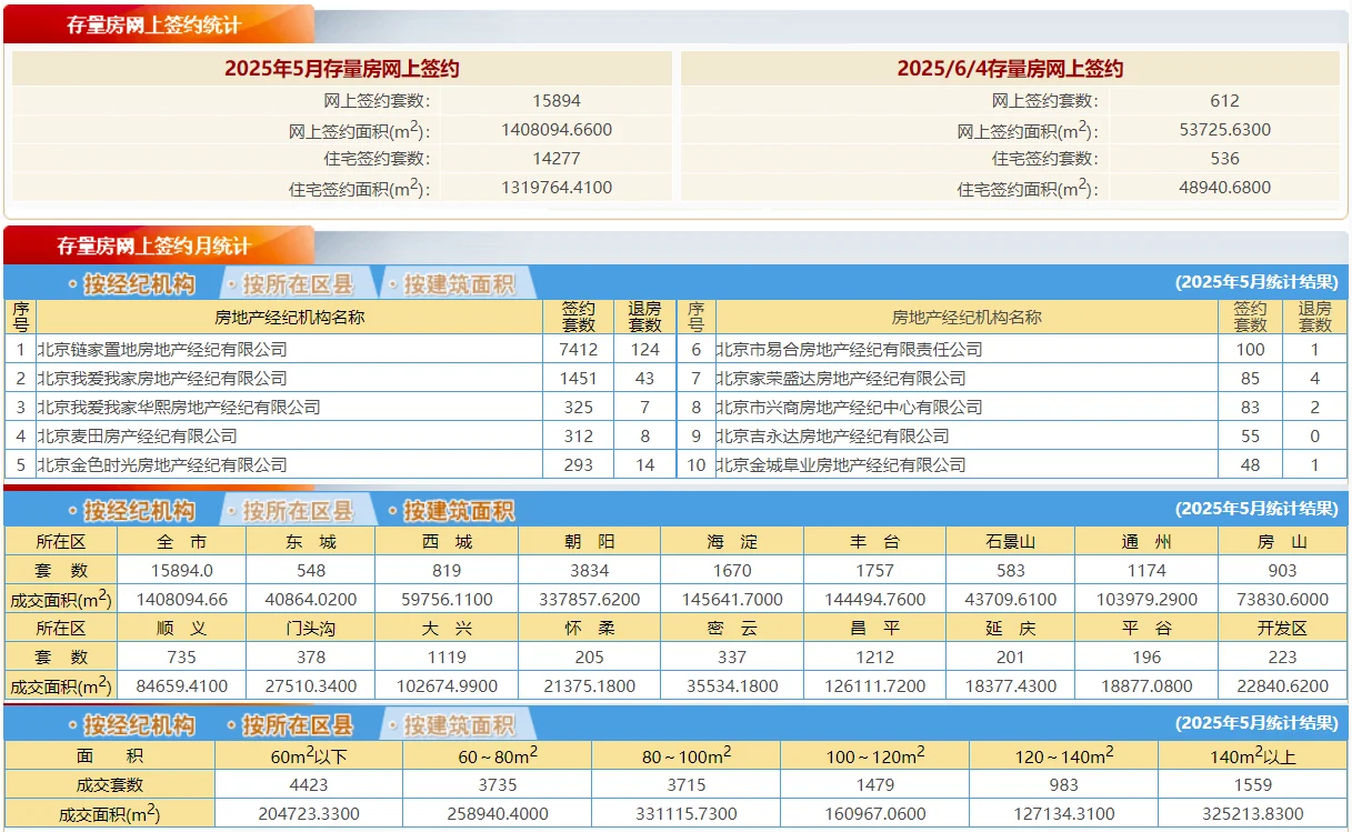 6月北京住宅网签量：新房231套 二手671套