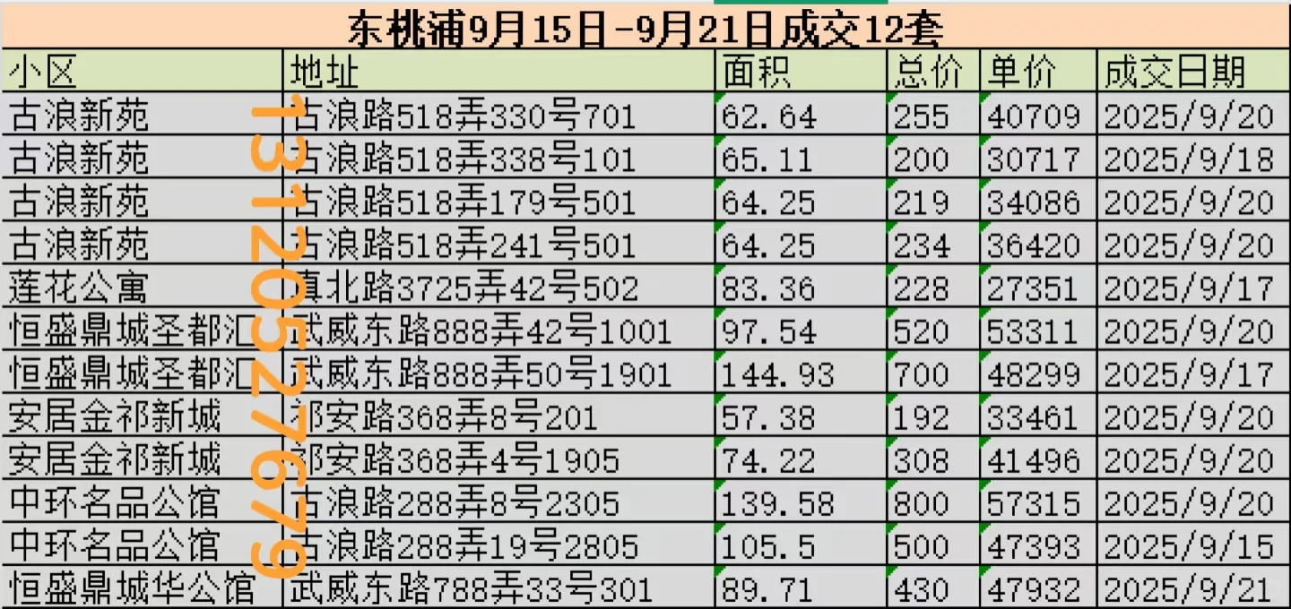 大华万里 9.15-9.21 网签
