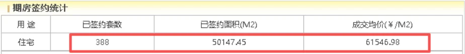 细品运河玖院真实网签数据 还能买吗？