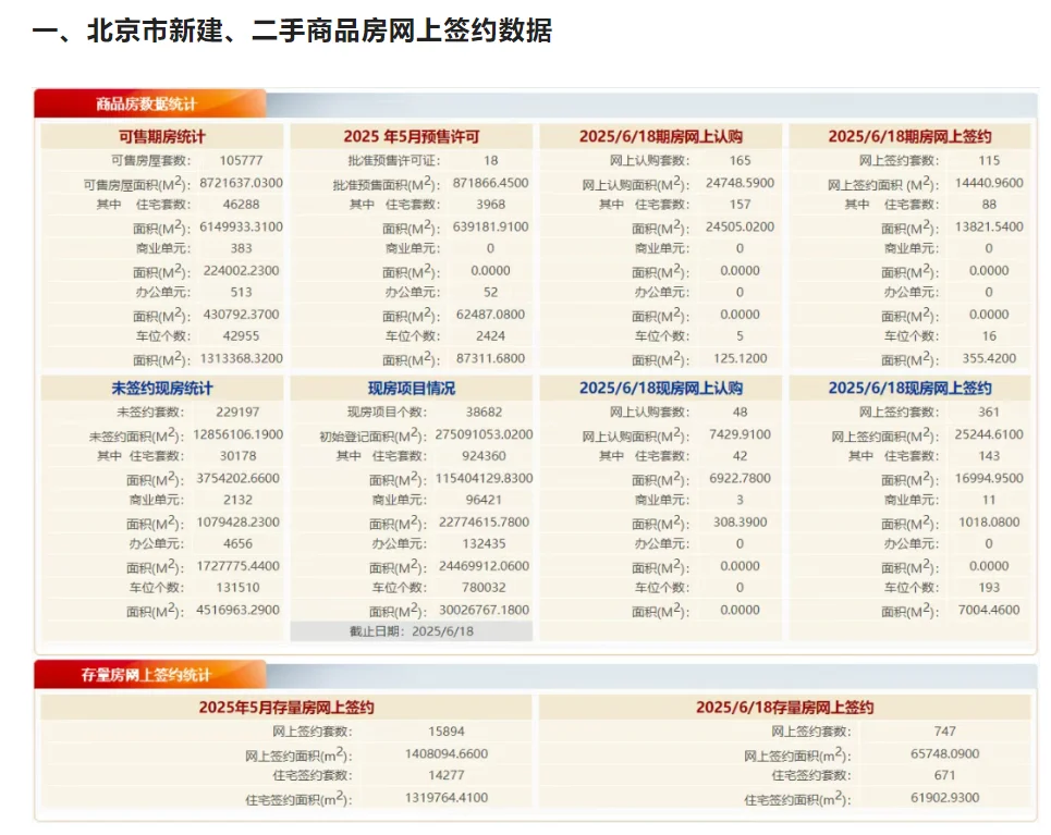 6月北京住宅网签量：新房231套 二手671套