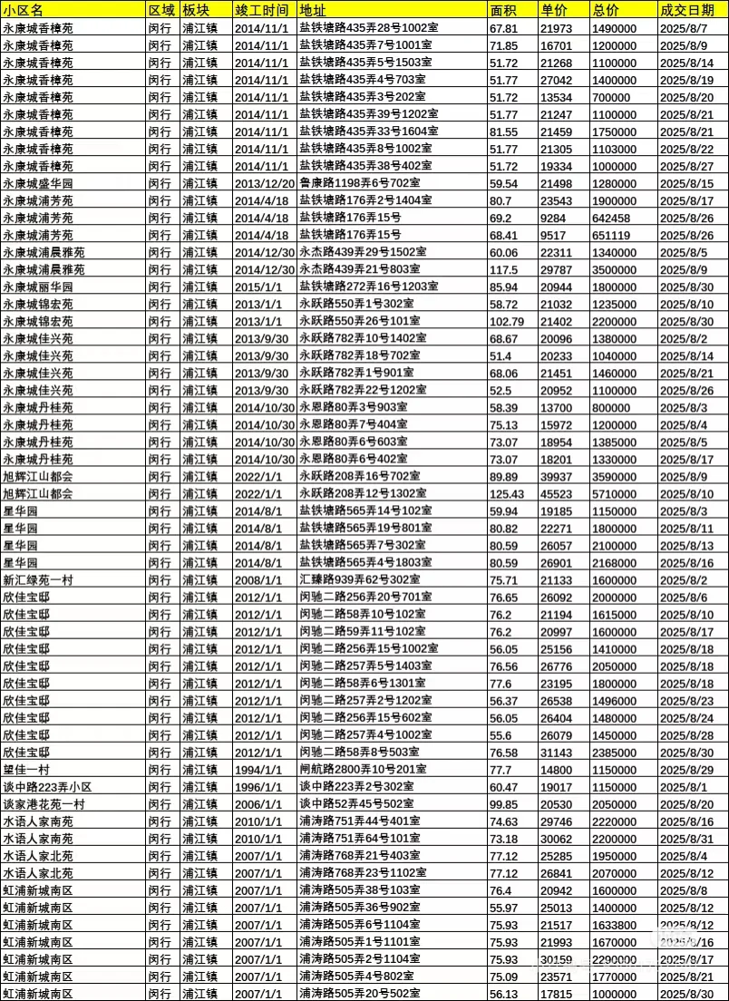 浦江镇8月份网签数据