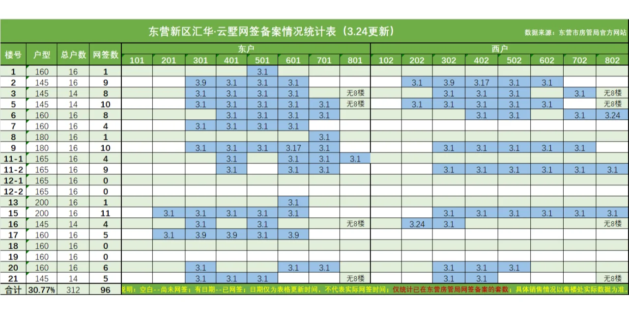 东营汇华云墅最新网签情况统计（3.24更新）