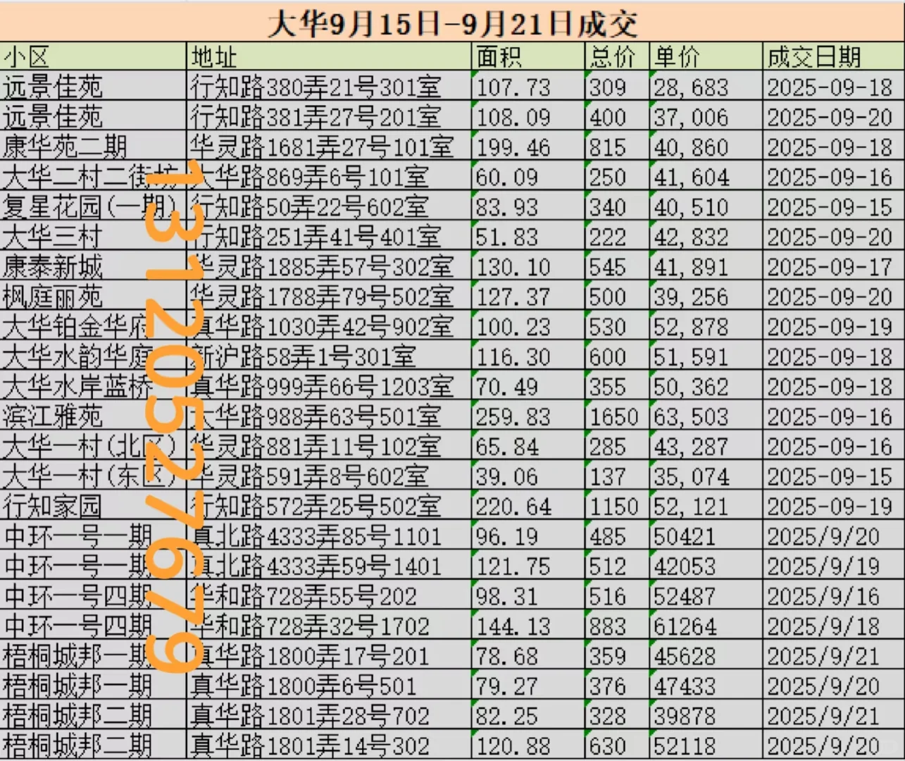 大华万里 9.15-9.21 网签