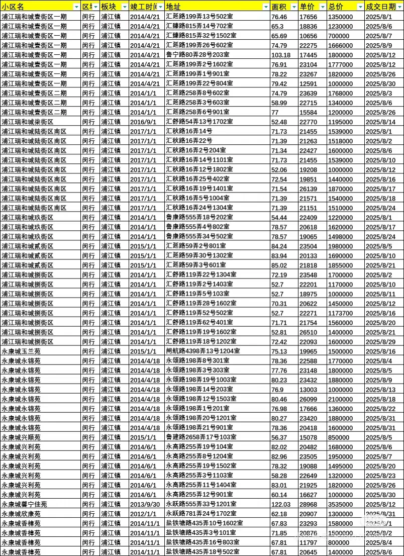 浦江镇8月份网签数据