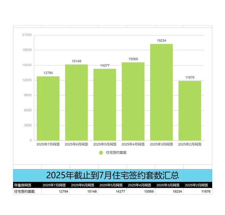 北京 2025 年 7 月网签量 ➕全年网签量对比