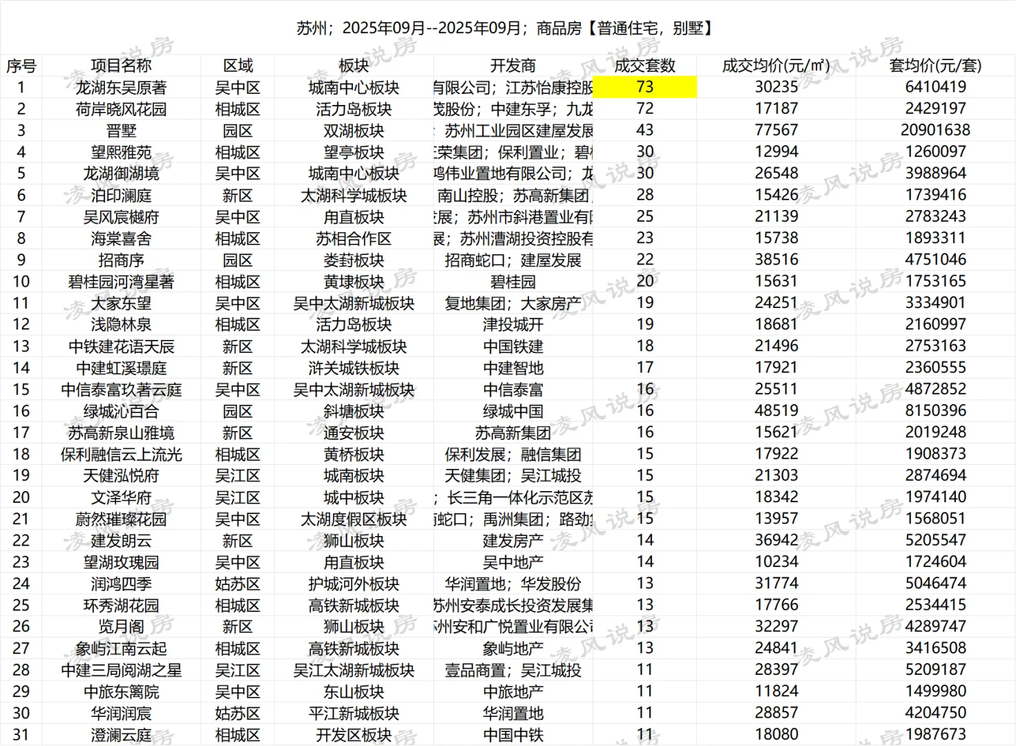 9月苏州网签数据汇总
