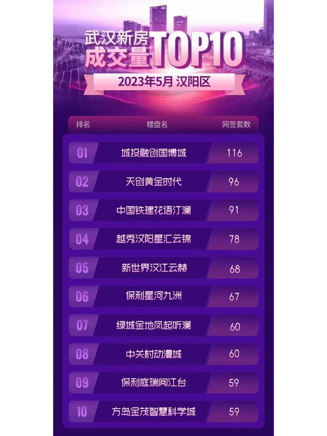23年5月武汉各个区新房网签TOP10（主城区）