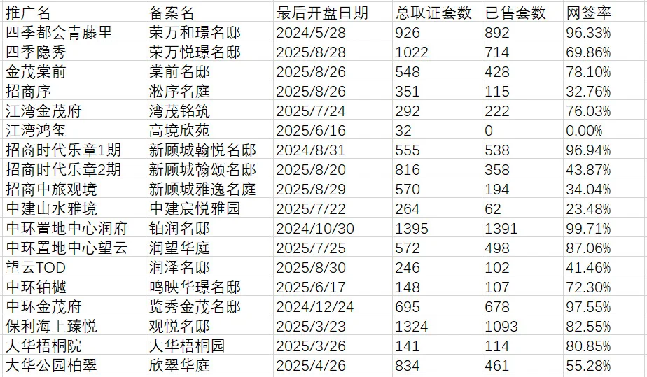 上海宝山新房网签率跟踪 2025.9.10