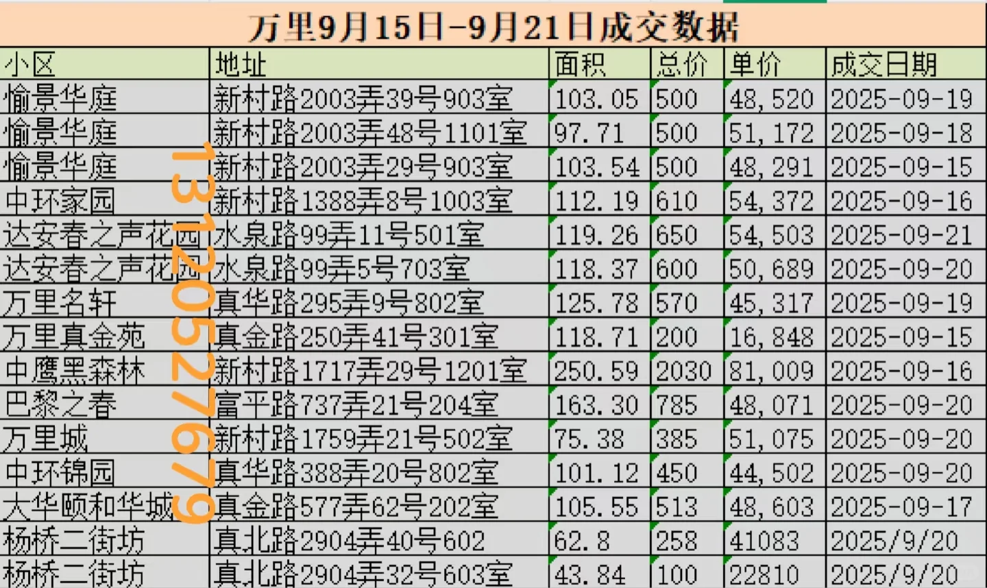 大华万里 9.15-9.21 网签