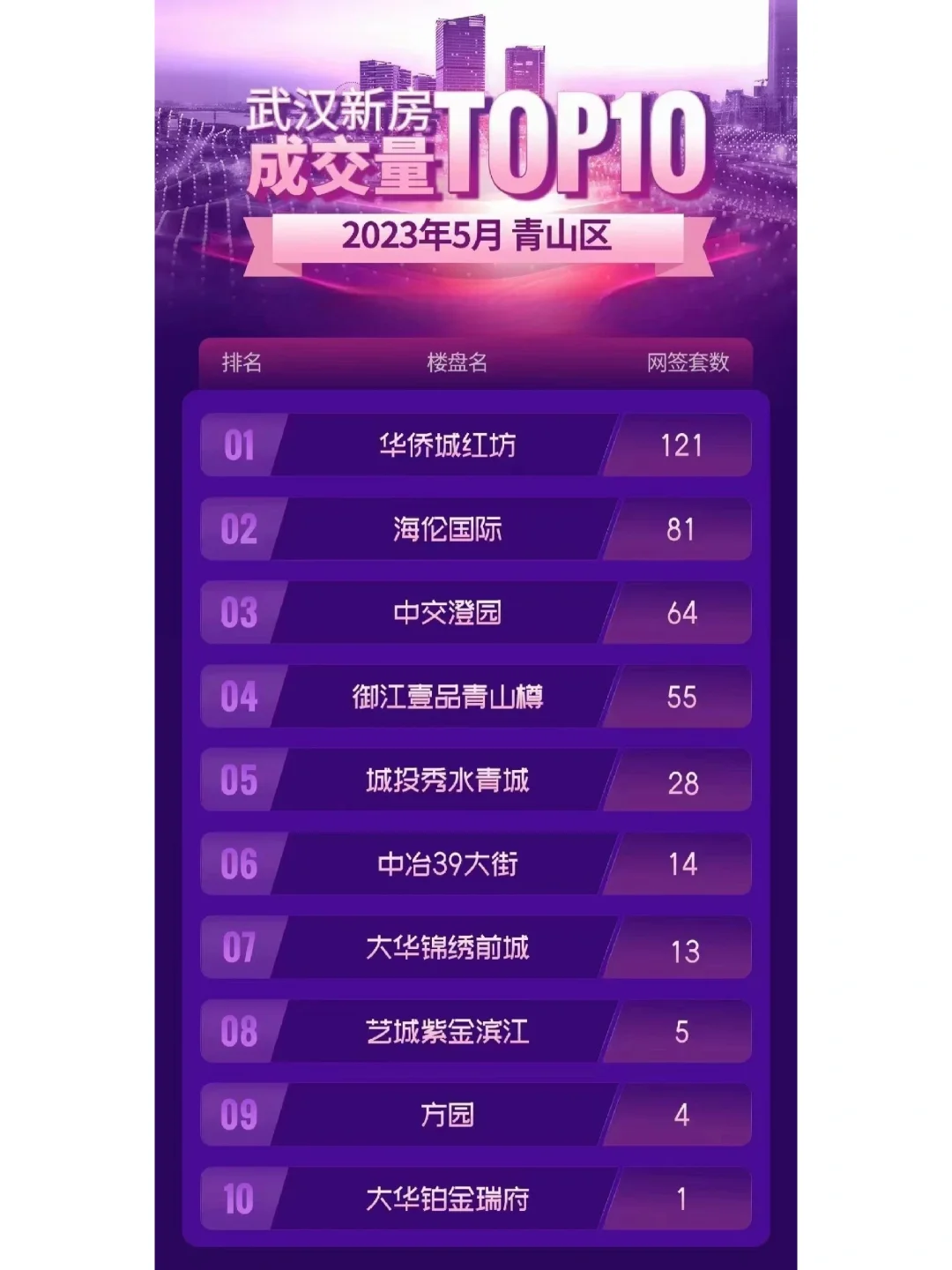 23年5月武汉各个区新房网签TOP10（主城区）