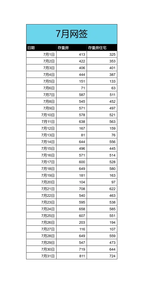 北京 2025 年 7 月网签量 ➕全年网签量对比