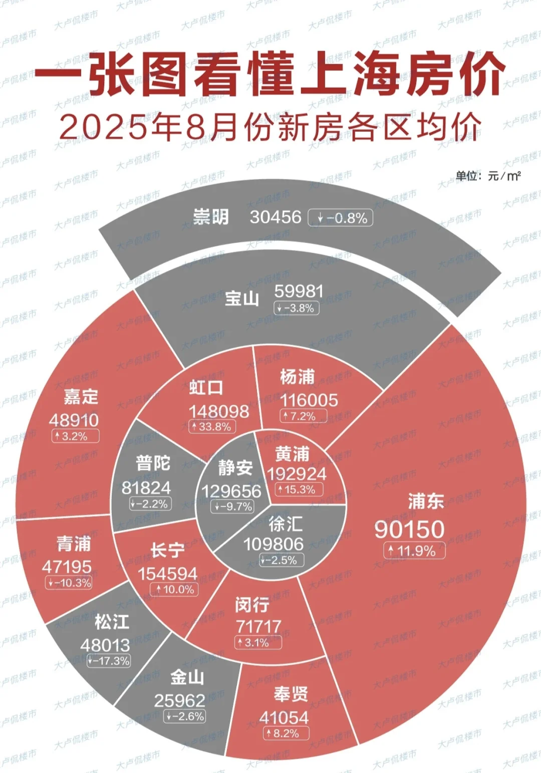 一张图带您看懂上海房价