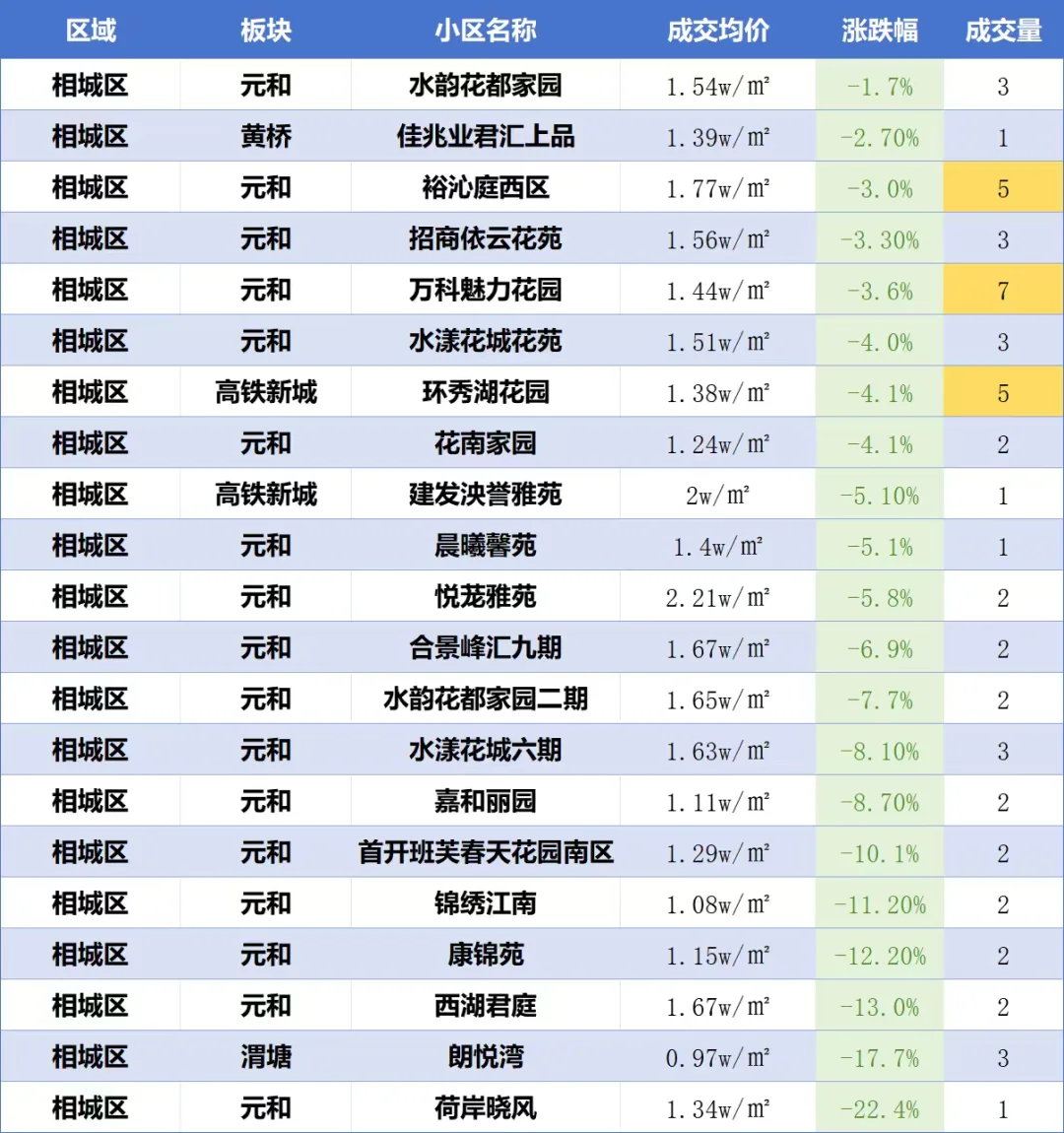 【苏州买房】相城区9月房价涨跌情况