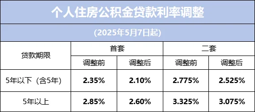 公积金贷款利率降0.25个百分点