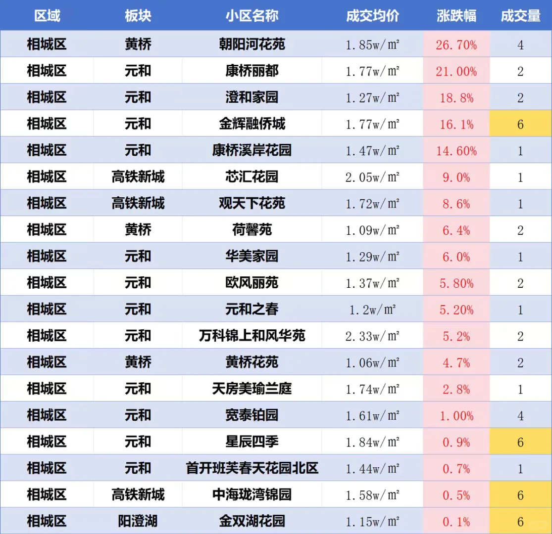 【苏州买房】相城区9月房价涨跌情况