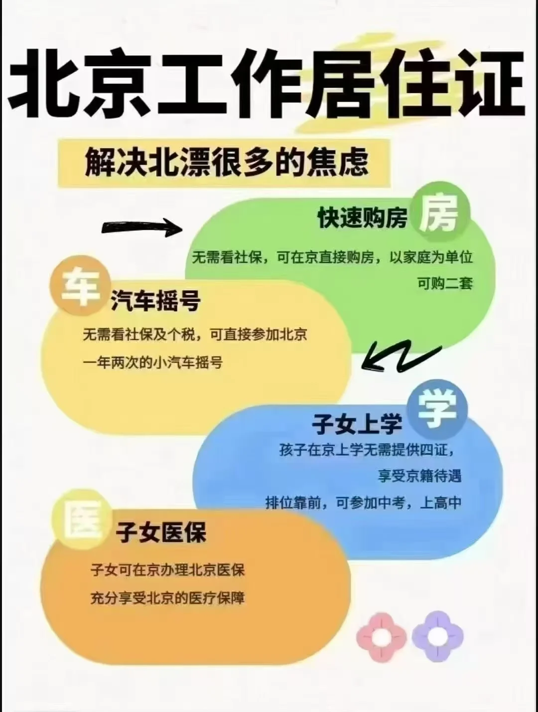 北京工作居住证办理