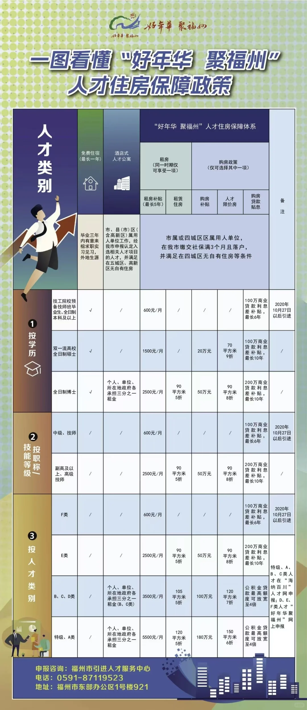 在福州的别忘记领补贴！