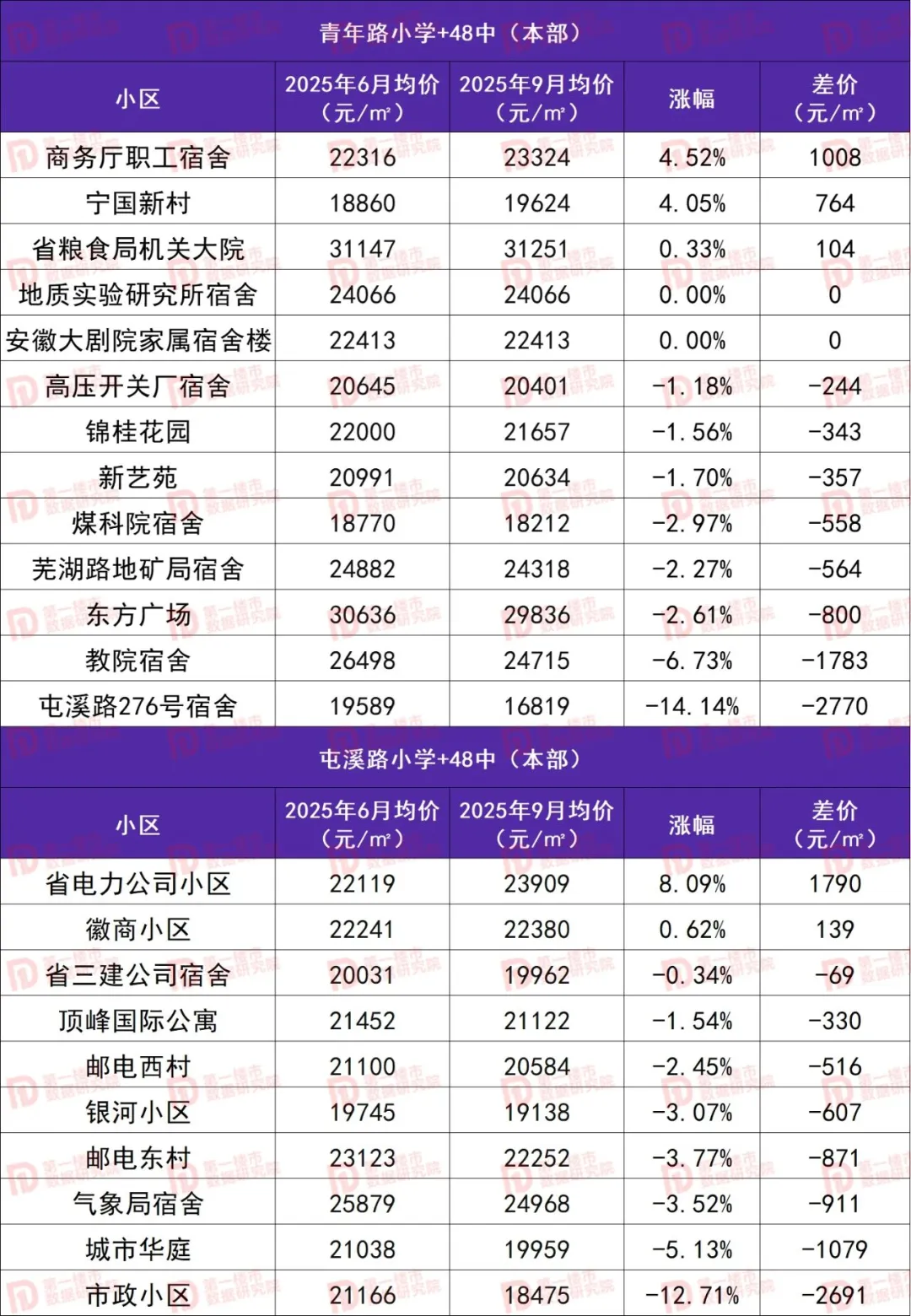 包河区十大抗跌学区房曝光
