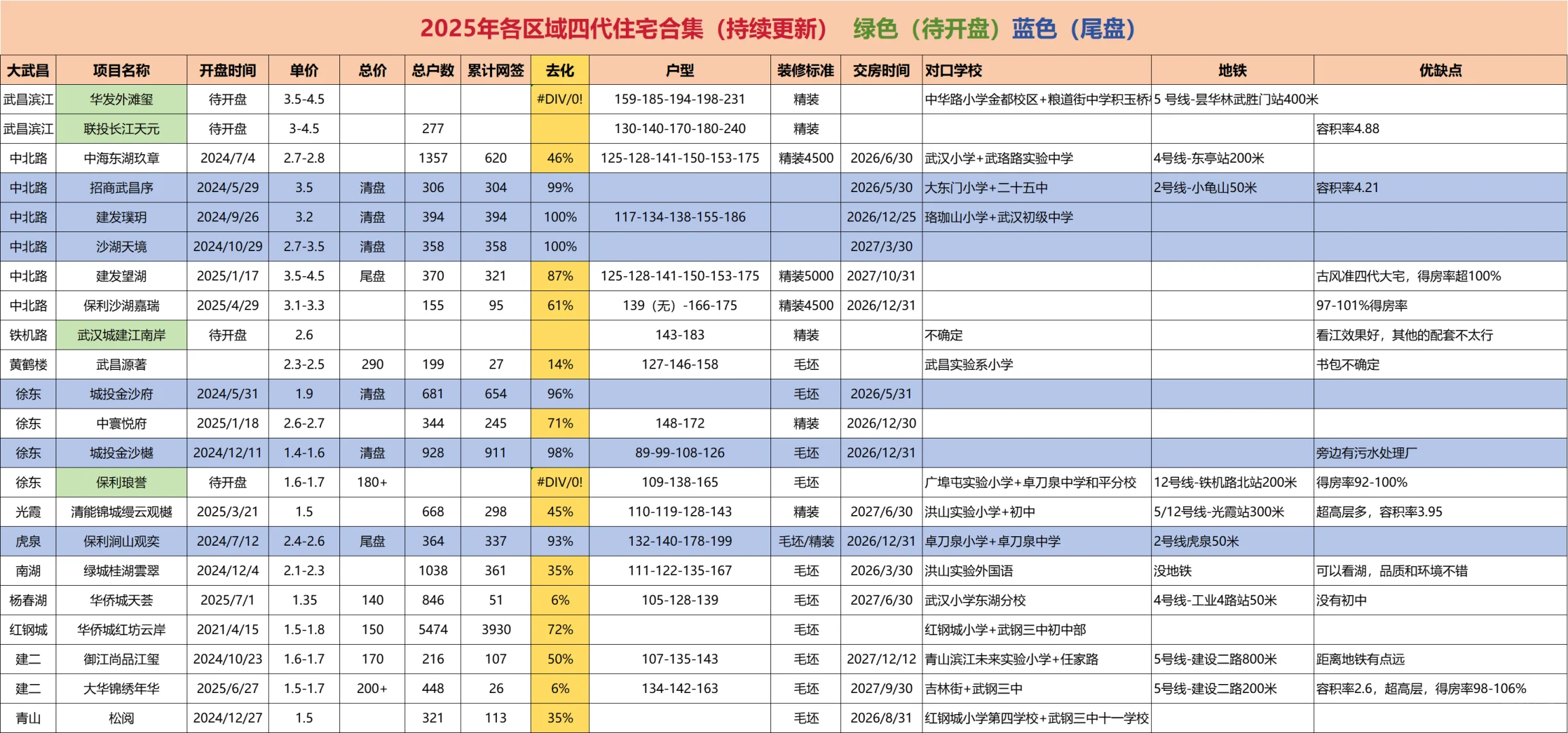 武汉各区域准四代住宅