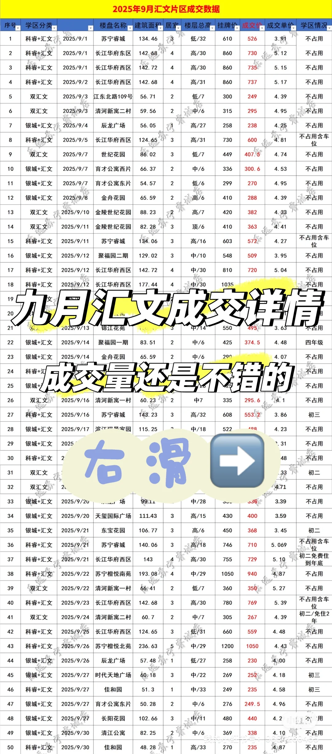 9月份双汇文双学区的成交详情来啦