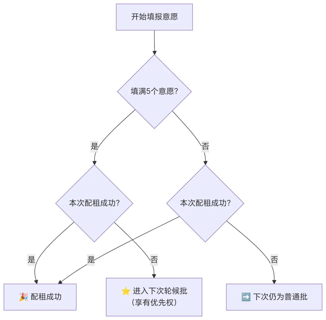石家庄公租房申请五档填报具体规则解读