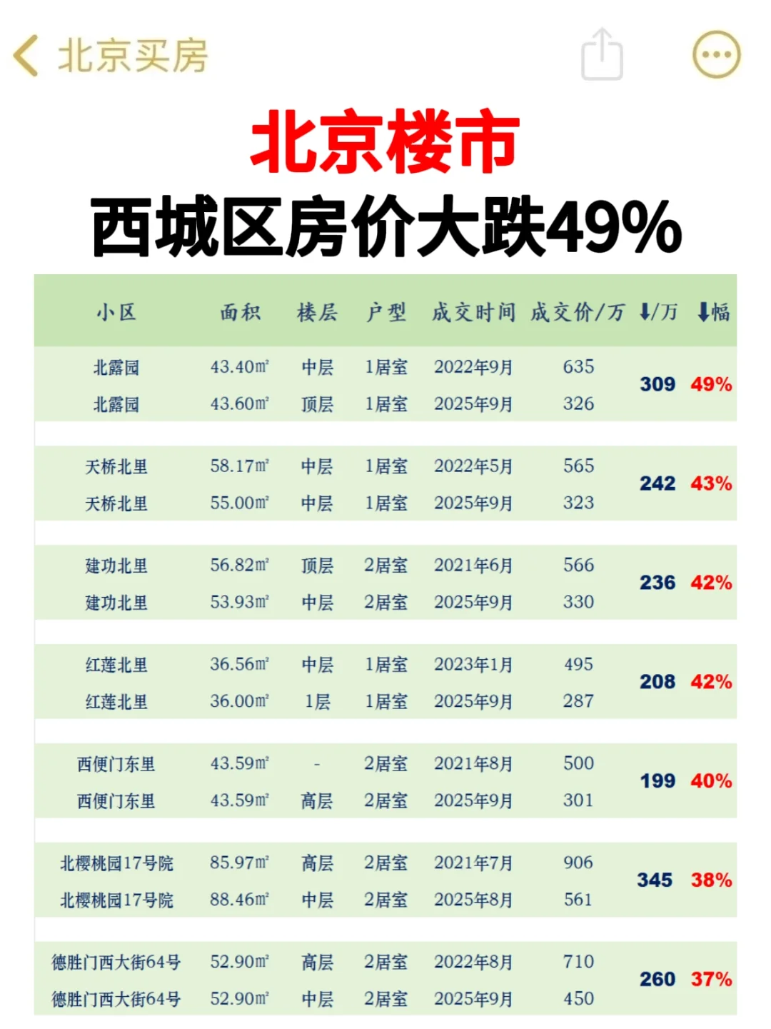 北京楼市，西城房价大跌49%📉